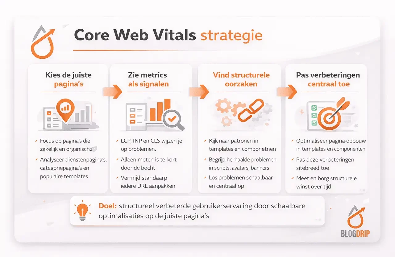 Core Web Vitals strategie