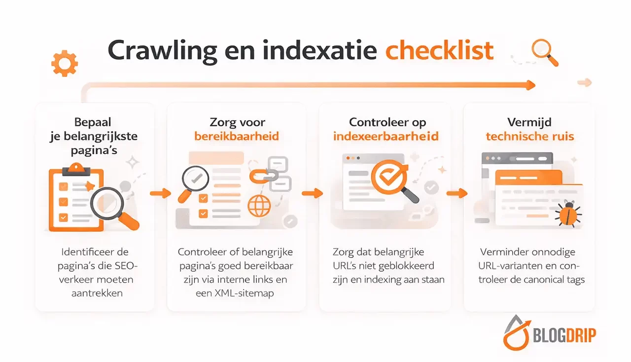 Crawling en indexatie checklist